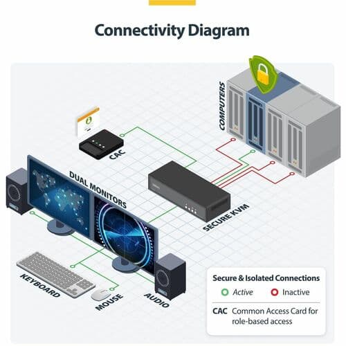 SECURE 4-PORT DUAL-MONITOR KVM NIAP 4.0 CAC US BUILT