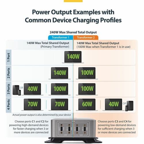 4-PORT USB-C CHARGER 240W TOTAL SINGLE PORT 140W EPR